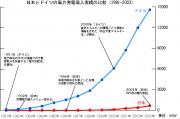 日本・ドイツ風力発電推移